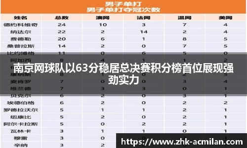 南京网球队以63分稳居总决赛积分榜首位展现强劲实力